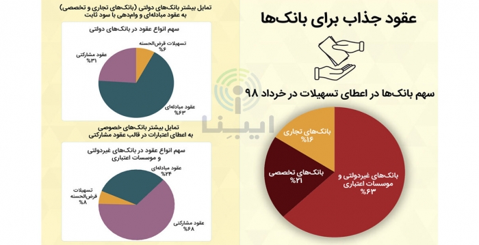 وضعیت کاربرد عقود در بانک های ایران